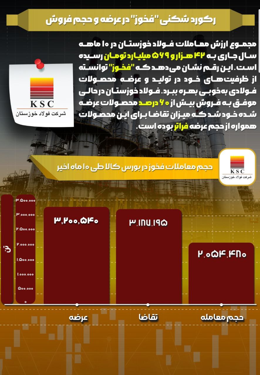 رکورد شکنی ”فخوز“ در عرضه و حجم فروش در بورس کالا