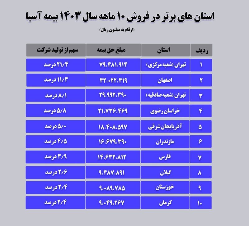  فهرست ده استان برتر در فروش ده ماهه بیمه آسیا در سال ۱۴۰۳