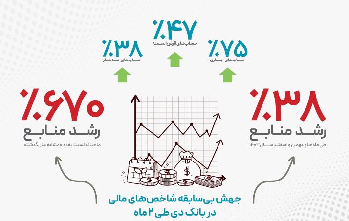 جهش بی‌سابقه شاخص‌های مالی در بانک دی طی ۲ ماه