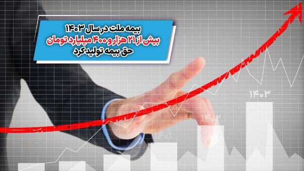 بیمه ملت در سال ۱۴۰۳ بیش از ۲۱ هزار و ۴۰۰ میلیارد تومان حق بیمه تولید کرد