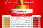 شرکت فولاد خوزستان با عبور از ۹ رکورد تولیدی، توان خود را به رخ کشید