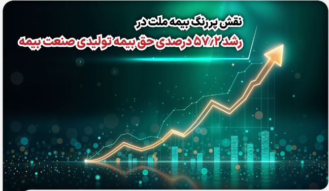 نقش پررنگ بیمه ملت در رشد ۵۷٫۲ درصدی حق بیمه تولیدی صنعت بیمه