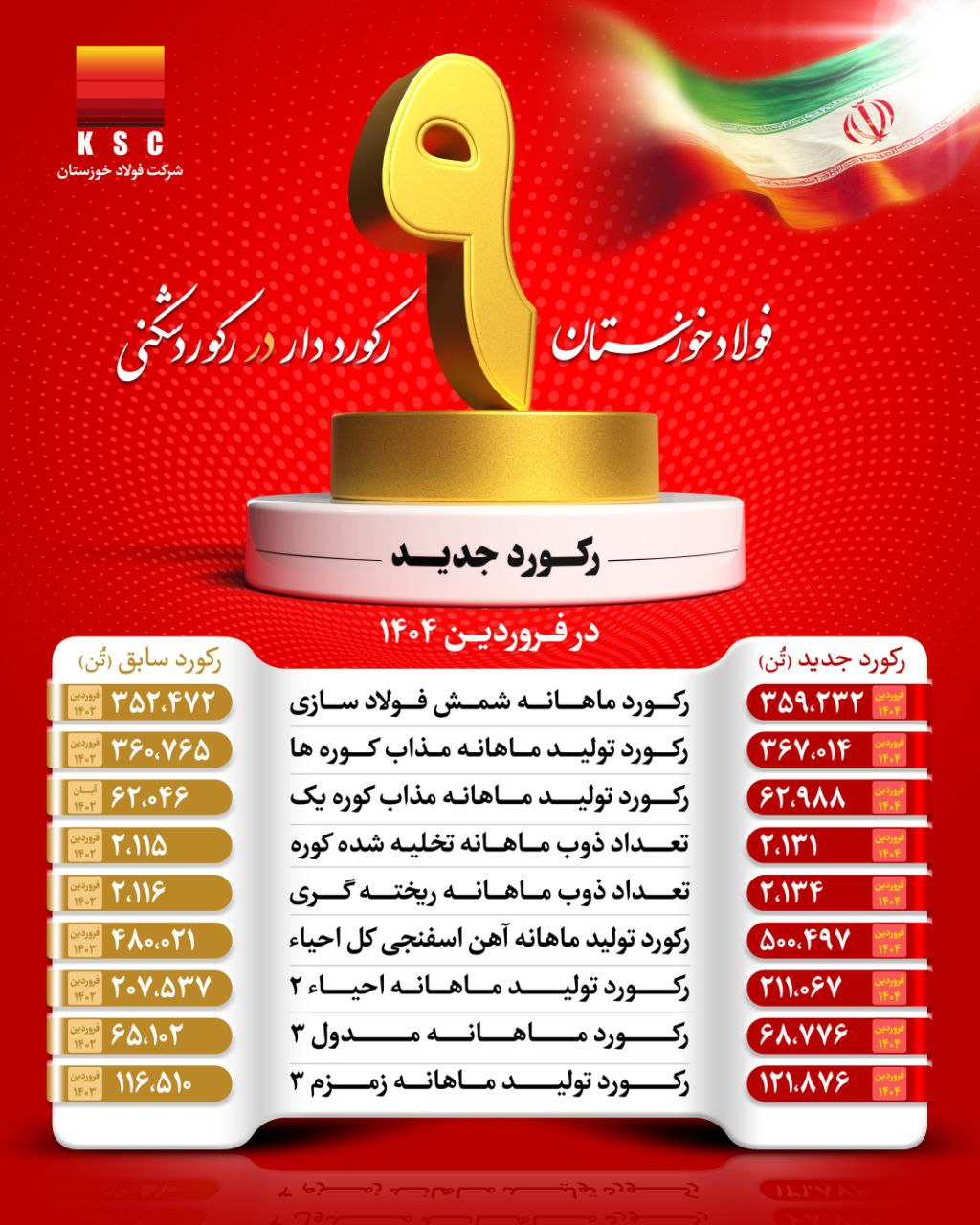 ✔️ شرکت فولاد خوزستان با عبور از ۹ رکورد تولیدی، توان خود را به رخ کشید