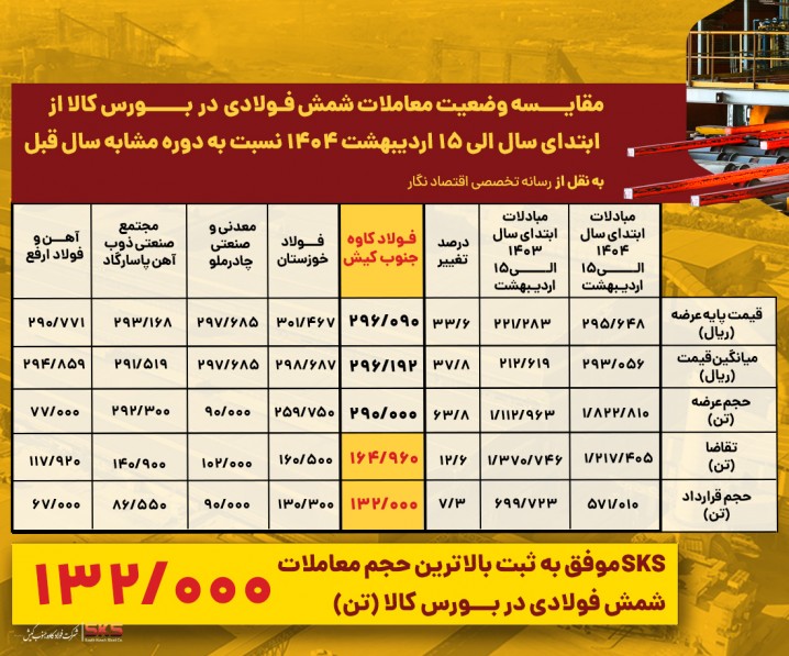 فولاد کاوه در صدر تقاضا و معاملات شمش فولادی در بورس کالا