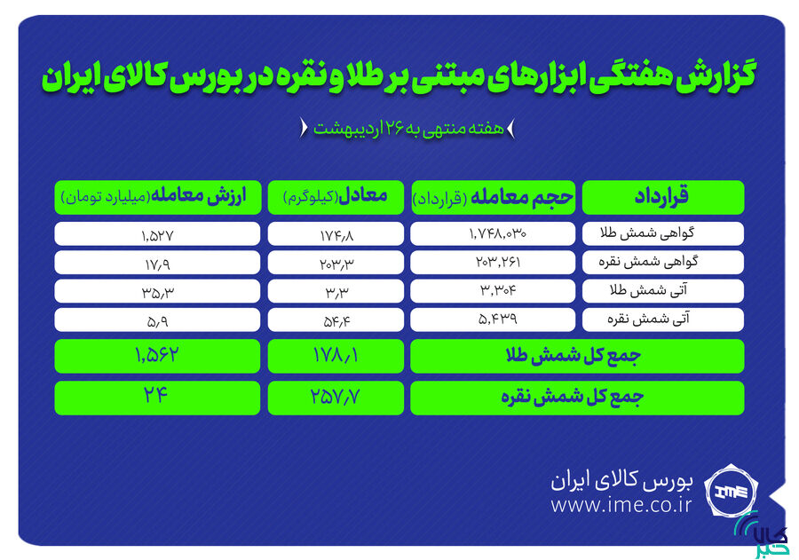 معامله ۴۳۵ کیلوگرم شمش طلا و نقره در بورس کالا