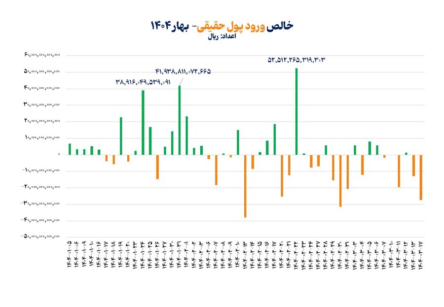بازگشت حقیقیها به بازار سهام/ جریان ورود پول سرمایهگذاران حقیقی به بورس در بهار امسال تقویت شد