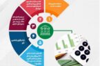 تحقق ۸۲ درصدی اهداف پست بانک ایران در مبلغ تعهدات انجام شده برای صدور ضمانتنامه‌ وگشایش اعتبار اسنادی داخلی تا پایان خرداد‌ماه ۱۴۰۴
