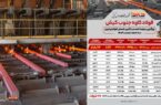فولاد کاوه جنوب کیش پیشتاز بازار شمش فولادی ایران در دو ماهه نخست ۱۴۰۴