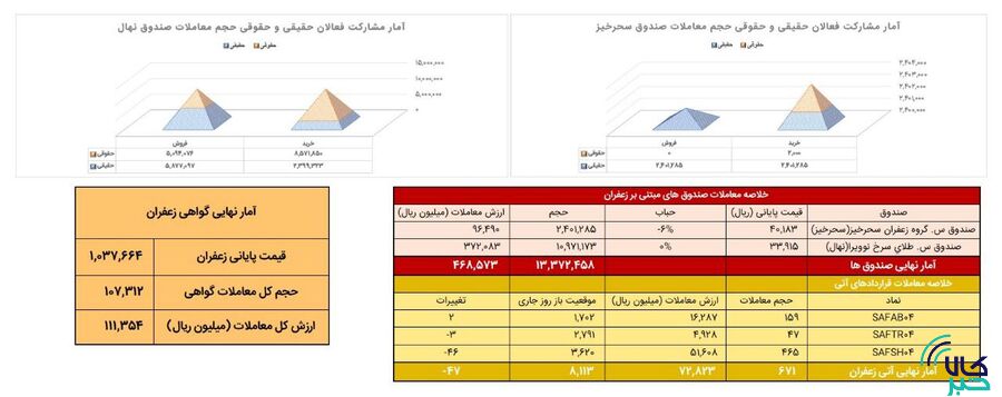 ۶۷ کیلوگرم زعفران در بازار آتی بورس کالا دادوستد شد