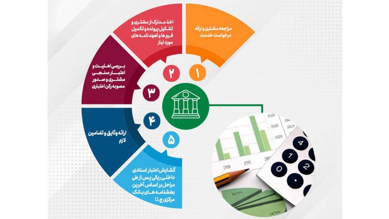 تحقق ۸۹درصدی اهداف پست بانک ایران در مبلغ تعهدات انجام شده برای صدور ضمانتنامه و گشایش اعتبار اسنادی داخلی تا پایان تیرماه ۱۴۰۴