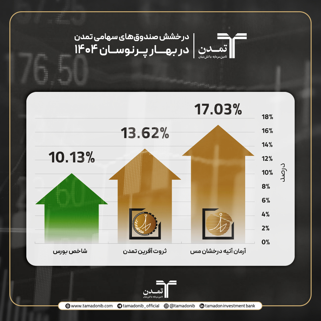 درخشش صندوق‌های سهامی تمدن در بهار پرنوسان ۱۴۰۴