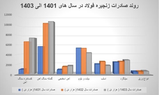 عوارض صادرات؛ کلید خلق ارزش افزوده یا مانعی برای توسعه فولاد