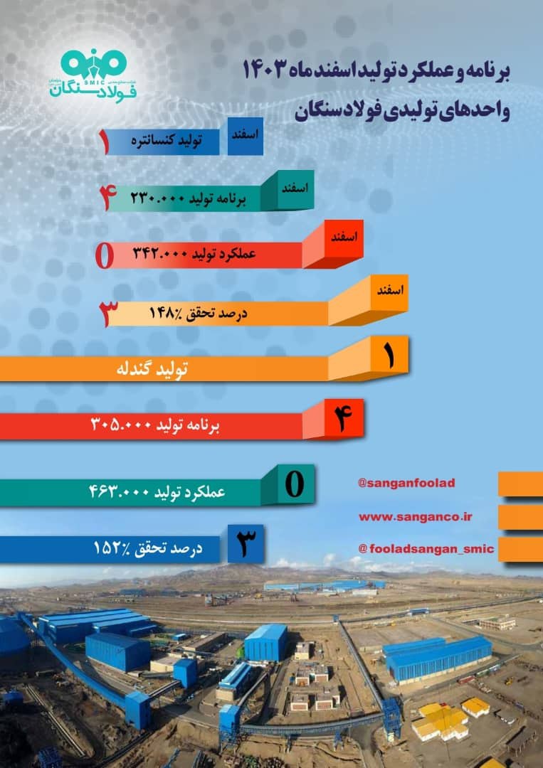 برنامه و عملکرد تولید اسفند ۱۴۰۳ واحدهای تولیدی در شرکت صنایع معدنی فولاد سنگان