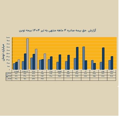 ثبت تراز بیمه ای مثبت ۱٫۱ همتی در بیمه نوین