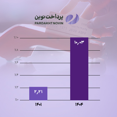 سهم بازار «پرداخت نوین» دو رقمی شد