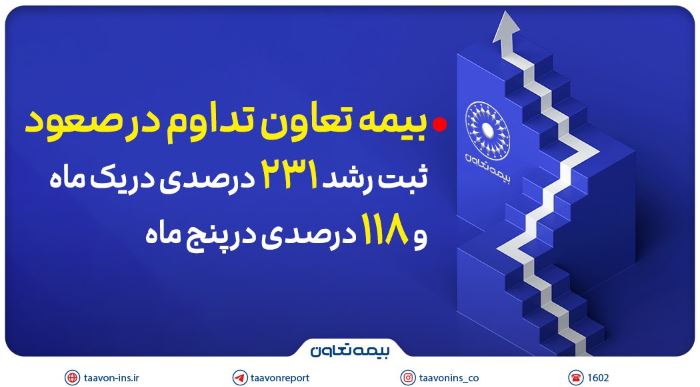 بیمه تعاون تداوم در صعود؛ ثبت رشد ۲۳۱ درصدی در یک ماه و ۱۱۸ درصدی در پنج ماه