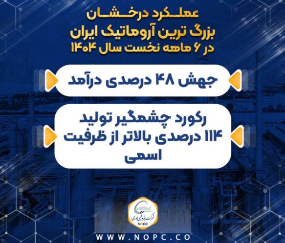 عملکرد درخشان بزرگ ترین آروماتیک ایران در ۶ ماهه نخست سال ۱۴۰۴/ جهش ۴۸ درصدی درآمد/ رکورد چشمگیر تولید ۱۱۴ درصدی بالاتر از ظرفیت اسمی