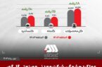 تولید و فروش چشمگیر گل گهر در شش ماهه اول سال