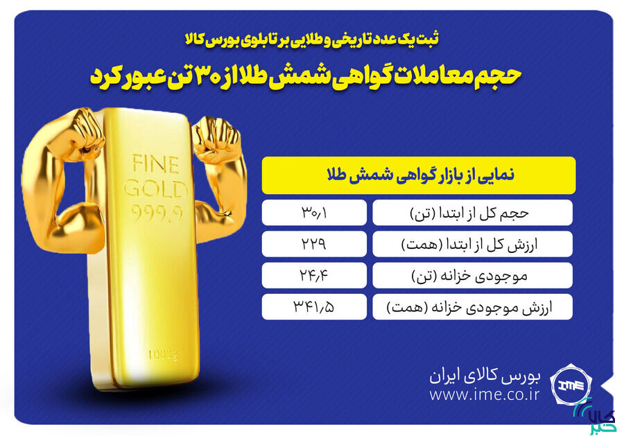 حجم معاملات گواهی شمش طلا از ۳۰ تن عبور کرد/ ارزش معاملات به مرز ۲۳۰ همت رسید