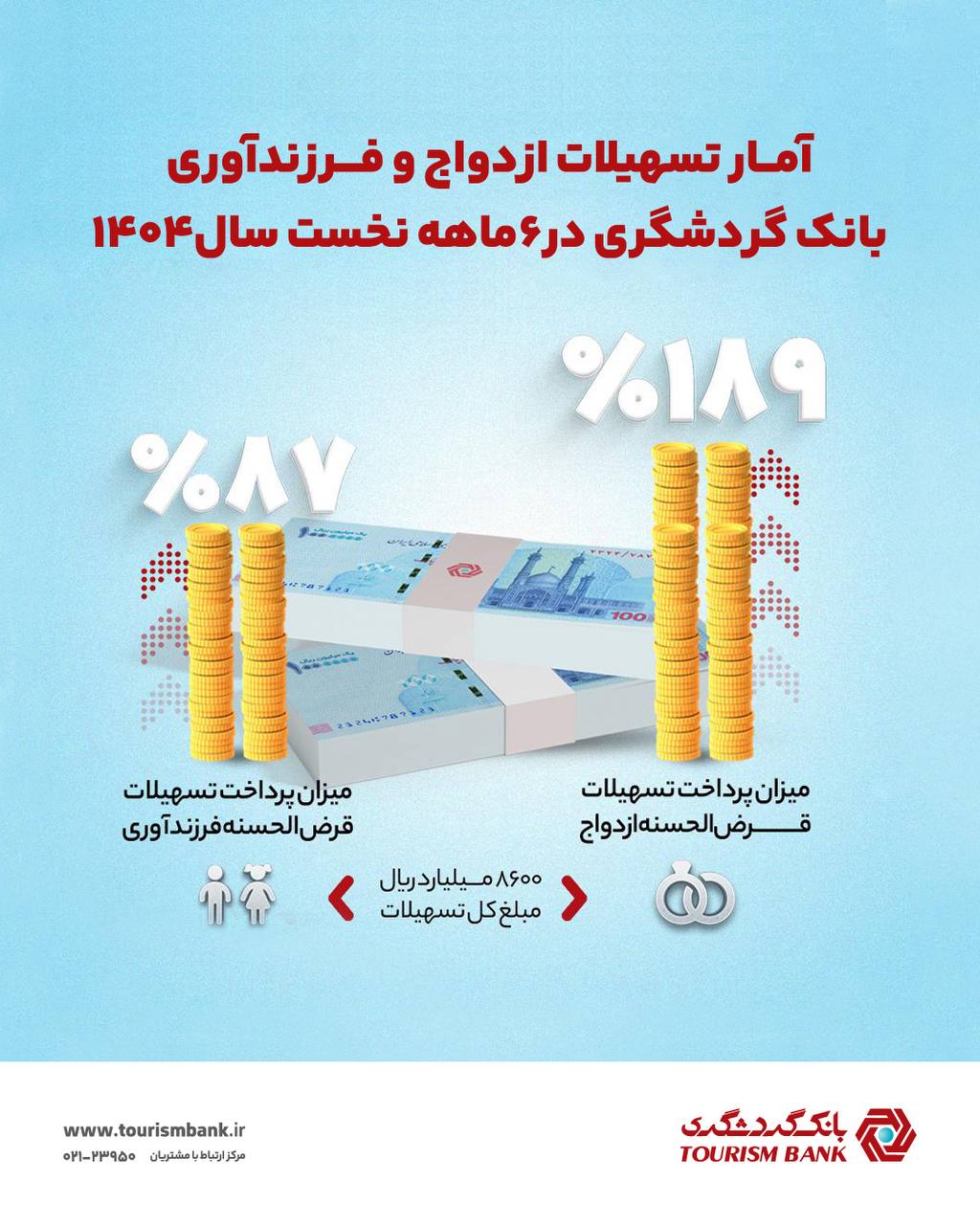 بانک گردشگری ۸۶۰۰ میلیارد ریال تسهیلات ازدواج و فرزندآوری پرداخت کرد