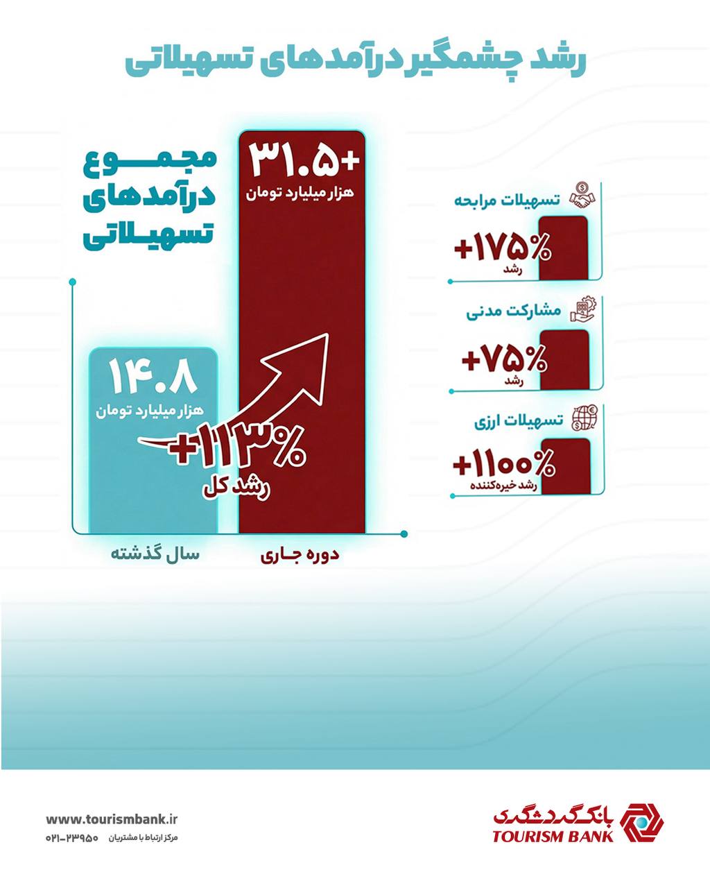 بانک گردشگری در مسیر جهش پایدار درآمدی؛ صعود معنادار درآمدهای تسهیلاتی در سال ۱۴۰۴