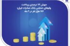 جهش ۷۶ درصدی پرداخت وام‌های حمایتی بانک صادرات ایران؛ ۱۷۶ هزار نفر در ۹ ماه