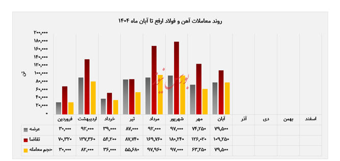 رشد همزمان عرضه و فروش ”ارفع“ در بورس کالا