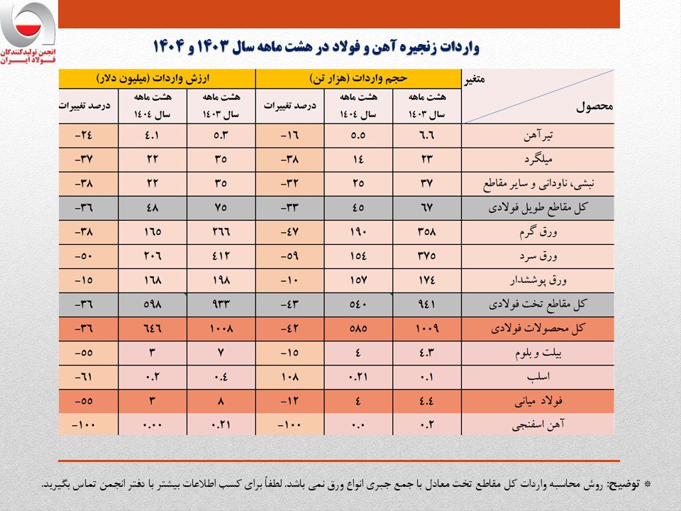 واردات ۶۰۰ میلیون دلاری ورقهای فولادی/جزئیات تحلیلی حجم و ارزش واردات محصولات زنجیره فولاد