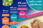 حجم تسهیلات ازدواج و فرزندآوری بانک رفاه کارگران از ۸۷٫۰۰۰ میلیارد ریال گذشت