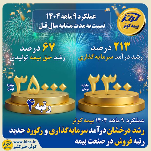 رشد درخشان درآمد سرمایهگذاری و رکورد جدید رتبه فروش در صنعت بیمه