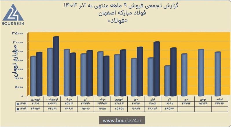 رشد ۱۶ درصدی فروش نهماهه و ثبت درآمد ۲۳۶ همتی فولاد مبارکه