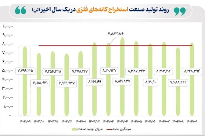 وضعیت تولید صنعت فلزات اساسی و کانههای فلزی در آذر ۱۴۰۴