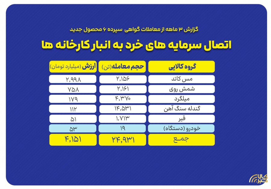 «گواهی سپرده کالایی» نقطه اتصال سرمایه های خرد به انبار کارخانه ها