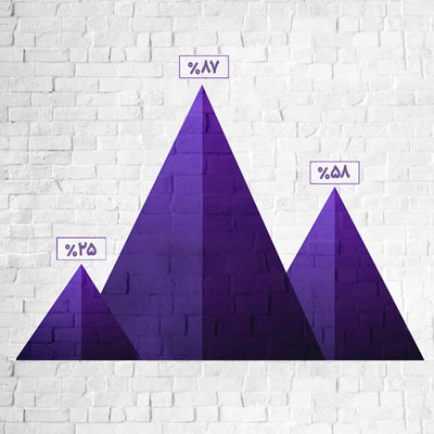 رشدهای قابل توجه در عملکرد بانک اقتصادنوین