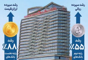 بانک گردشگری رتبه نخست رشد سپرده‌های ارزان‌قیمت در بین بانک های خصوصی را کسب کرد