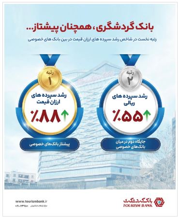 بانک گردشگری رتبه نخست رشد سپردههای ارزان قیمت را در بین بانک های خصوصی کسب کرد