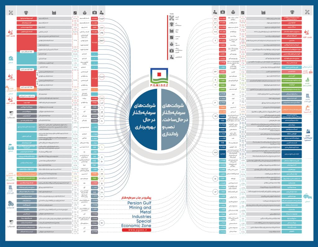 همزمان با ایام دهه فجر انقلاب اسلامی اعلام شد: منطقه ویژه اقتصادی خلیج فارس؛  محور ثبات  تولید و  رشد صادرات غیرنفتی کشور