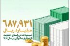 بهره مندی صنایع مختلف از تسهیلات بانک توسعه صادرات ایران بهره مندی صنایع مختلف از تسهیلات بانک توسعه صادرات ایران