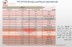 بازگشت به تولید ۳۲ میلیون تنی فولاد ایران در سال ۱۴۰۴/ ظرفیت‌های جدید و مدیریت بهینه فولادسازان عامل اصلی پایداری تولید + جزئیات تحلیلی تولید محصولات زنجیره فولاد