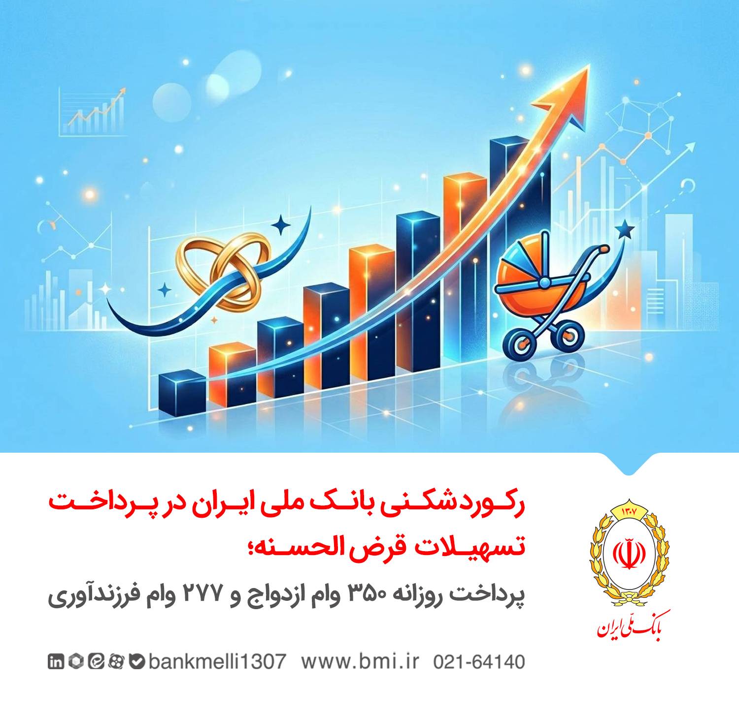 رکوردشکنی بانک ملی ایران در پرداخت تسهیلات قرضالحسنه؛ پرداخت روزانه ۳۵۰ وام ازدواج و ۲۷۷ وام فرزندآوری