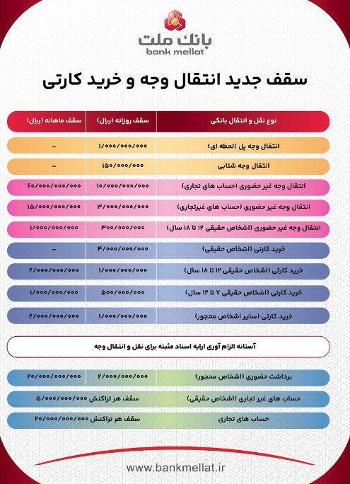 سقف جدید انتقال وجه و خرید کارتی؛ اینفوگرافی