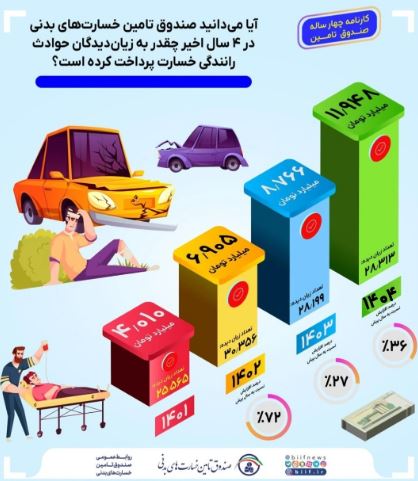 صندوق تأمین خسارتهای بدنی در ۴ سال اخیر، بیش از ۳۱ همت خسارت به زیاندیدگان حوادث رانندگی پرداخت کرد