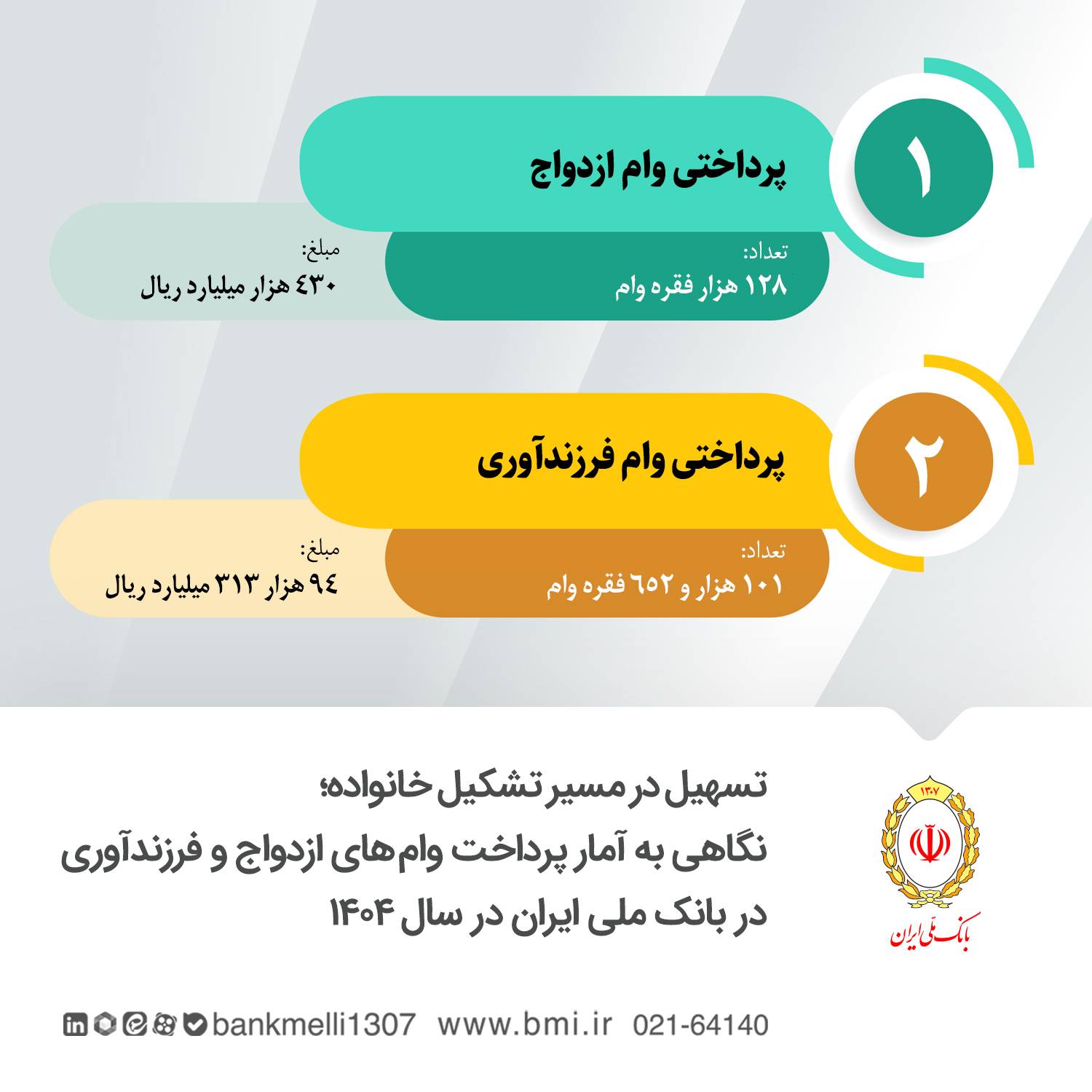 تسهیل در مسیر تشکیل خانواده؛ نگاهی به آمار پرداخت وام های ازدواج و فرزندآوری در بانک ملی ایران در سال ۱۴۰۴