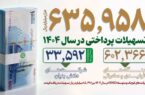 جهش ۹۰ درصدی صدور اعتبارات اسنادی/ رشد ۱۱۱ درصدی حمایت از شرکتهای دانشبنیان