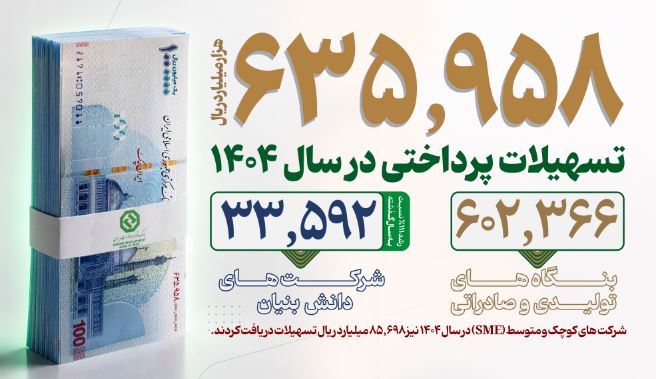 جهش ۹۰ درصدی صدور اعتبارات اسنادی/ رشد ۱۱۱ درصدی حمایت از شرکت‌های دانش‌بنیان