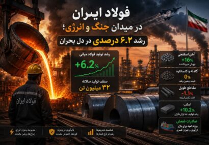 فولاد ایران در میدان جنگ و انرژی؛ رشد ۶.۲ درصدی در دل بحران فولاد ایران در میدان جنگ و انرژی؛ رشد ۶.۲ درصدی در دل بحران