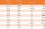 بائو استیل با اختلاف در صدر ایستاد؛ سیطره شرق آسیا بر صنعت فولاد جهان