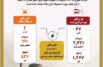 بانك صنعت و معدن ۱۰ درصد از تولید برق كشور را تامین مالی كرده است بانک صنعت و معدن ۱۰ درصد از تولید برق کشور را تامین مالی کرده است