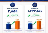رشد ۳۷ درصدی حقبیمه صادره «رایان پلاس» در بیمه آسیا رشد ۳۷ درصدی حقبیمه صادره «رایان پلاس» در بیمه آسیا