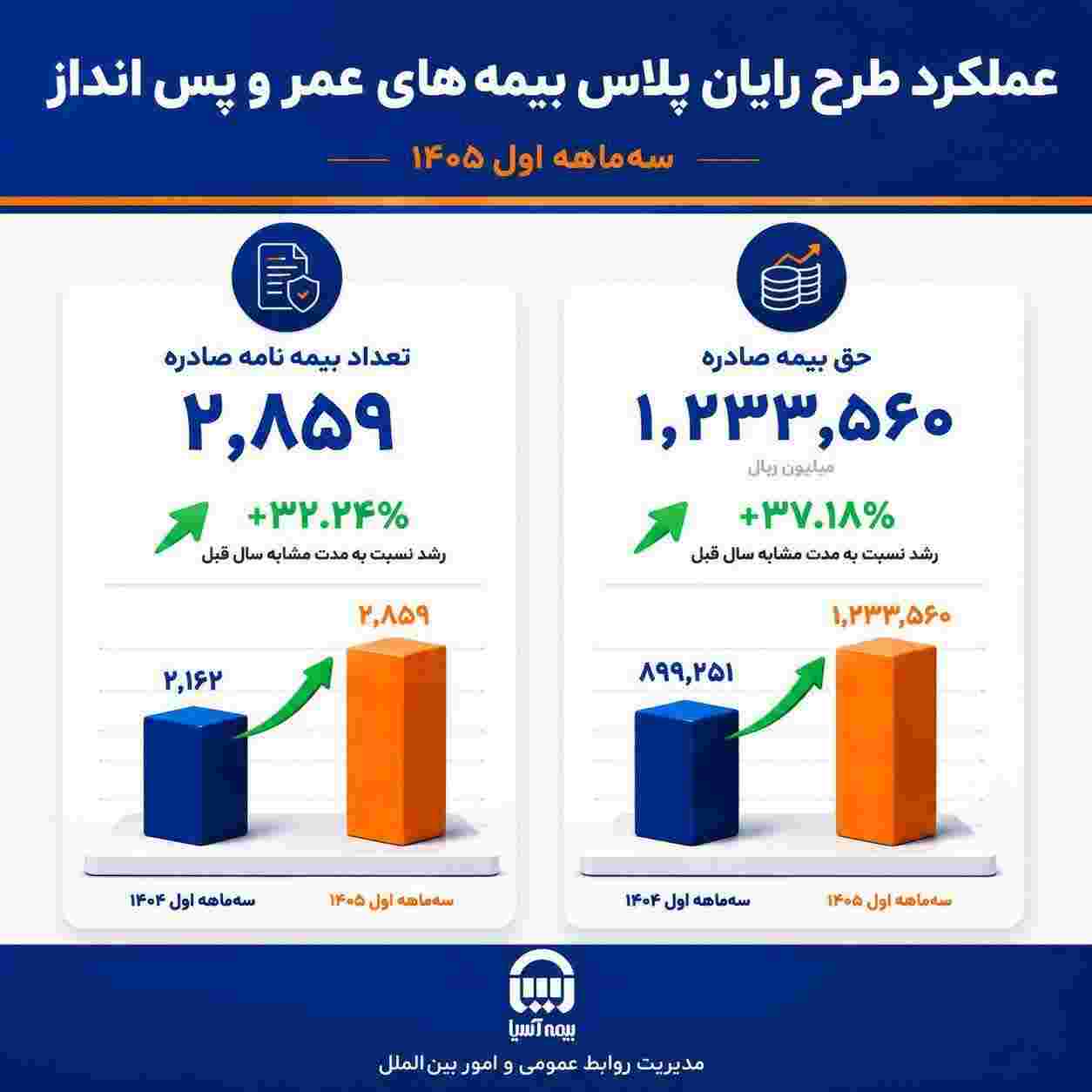رشد ۳۷ درصدی حق‌بیمه صادره «رایان پلاس» در بیمه آسیا